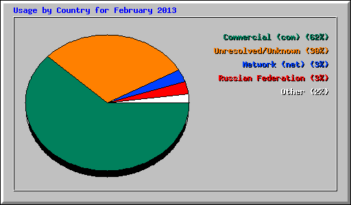 Usage by Country for February 2013