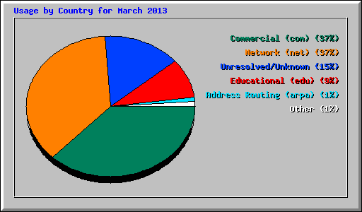 Usage by Country for March 2013