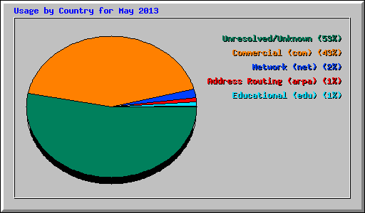 Usage by Country for May 2013