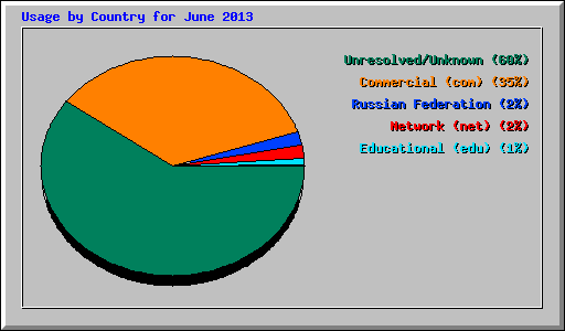 Usage by Country for June 2013