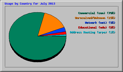 Usage by Country for July 2013