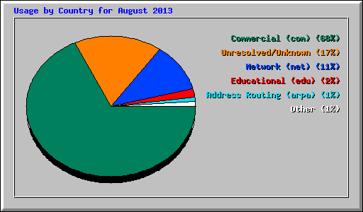 Usage by Country for August 2013