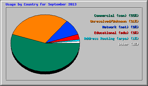 Usage by Country for September 2013