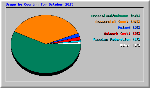 Usage by Country for October 2013