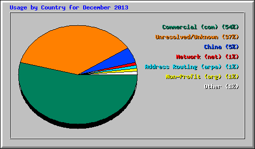 Usage by Country for December 2013