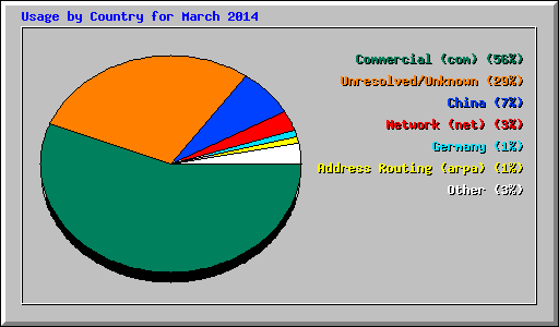 Usage by Country for March 2014