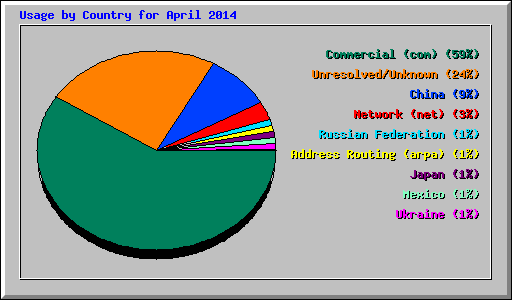 Usage by Country for April 2014