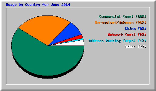 Usage by Country for June 2014