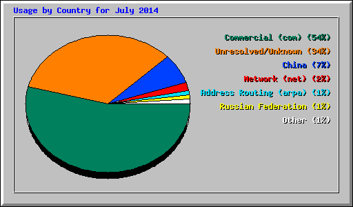 Usage by Country for July 2014