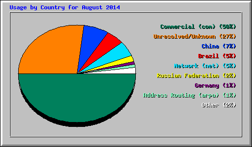 Usage by Country for August 2014