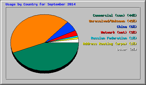 Usage by Country for September 2014