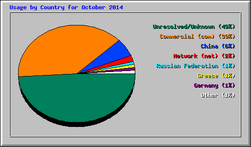 Usage by Country for October 2014