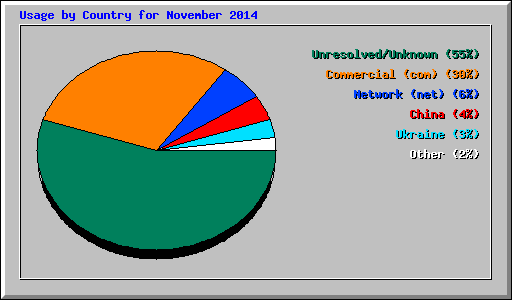 Usage by Country for November 2014