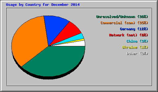 Usage by Country for December 2014