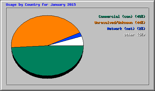 Usage by Country for January 2015