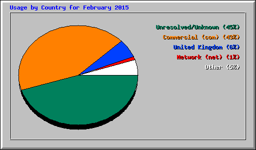 Usage by Country for February 2015