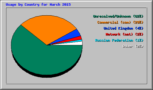 Usage by Country for March 2015