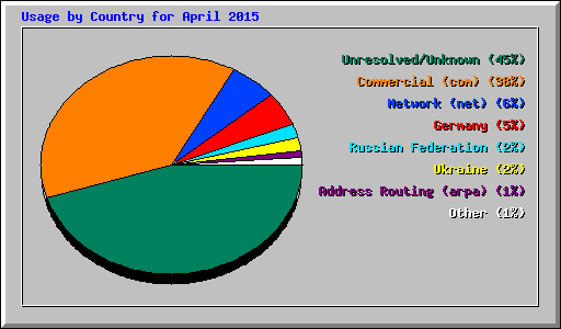 Usage by Country for April 2015