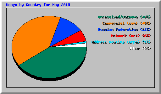 Usage by Country for May 2015