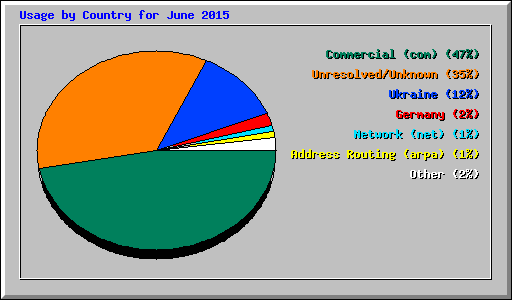 Usage by Country for June 2015