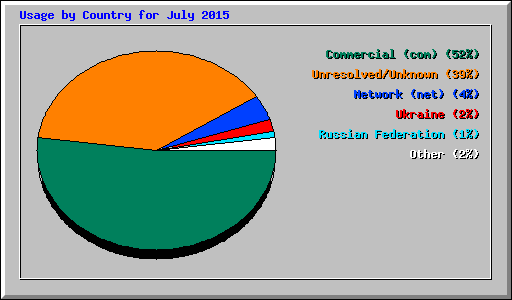 Usage by Country for July 2015