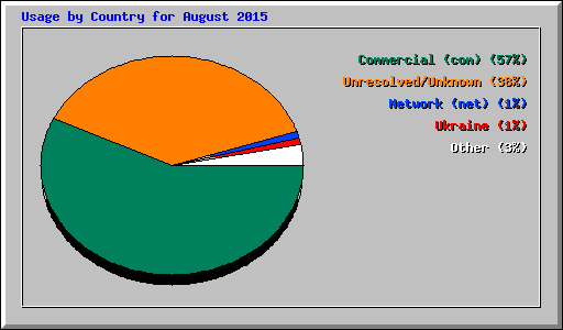 Usage by Country for August 2015