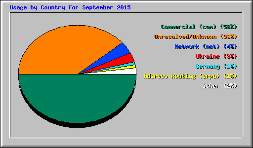 Usage by Country for September 2015