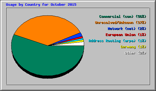 Usage by Country for October 2015