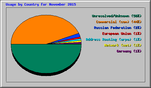 Usage by Country for November 2015