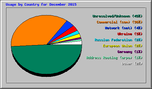 Usage by Country for December 2015