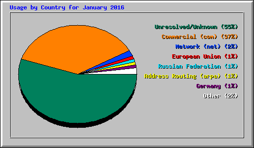 Usage by Country for January 2016