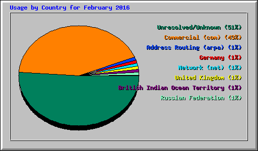 Usage by Country for February 2016