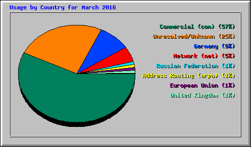 Usage by Country for March 2016