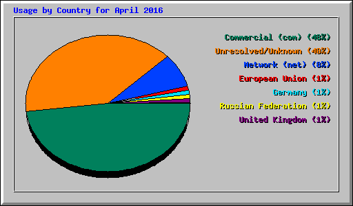 Usage by Country for April 2016