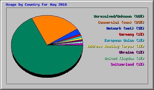 Usage by Country for May 2016