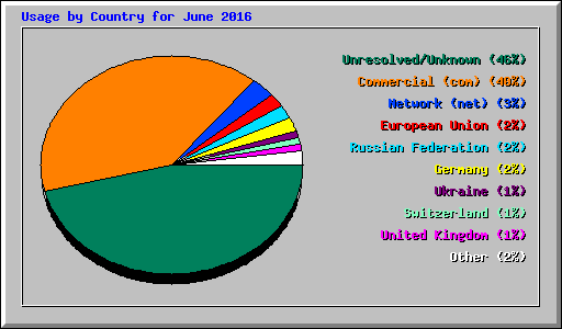 Usage by Country for June 2016