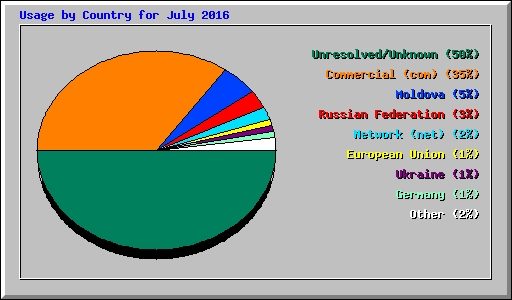 Usage by Country for July 2016