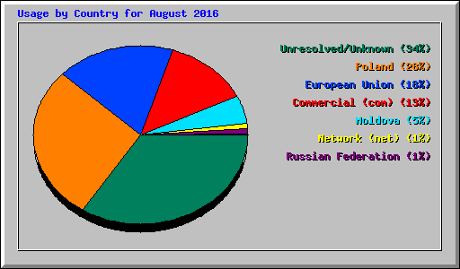 Usage by Country for August 2016