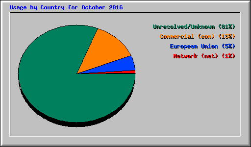 Usage by Country for October 2016