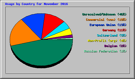 Usage by Country for November 2016