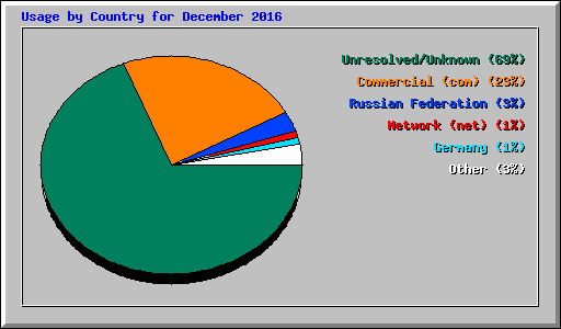 Usage by Country for December 2016