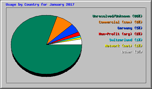 Usage by Country for January 2017