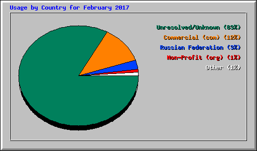 Usage by Country for February 2017