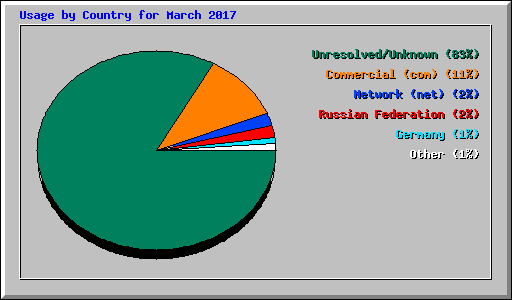 Usage by Country for March 2017