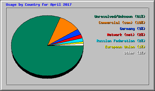 Usage by Country for April 2017