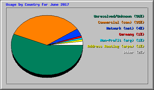 Usage by Country for June 2017