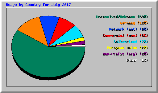 Usage by Country for July 2017