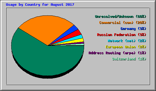 Usage by Country for August 2017