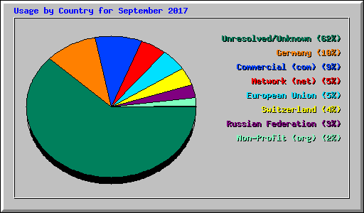 Usage by Country for September 2017