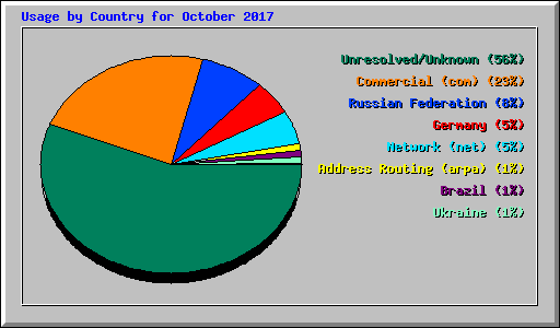 Usage by Country for October 2017